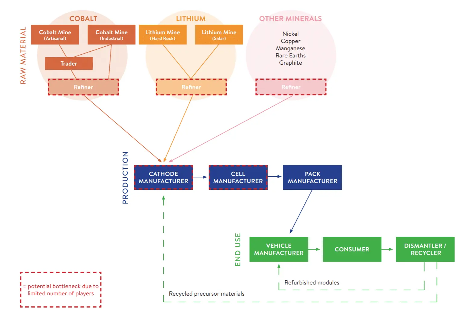 typical ev battery supply chain