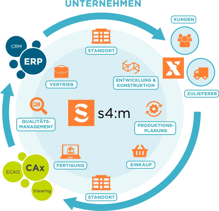 Infografik s4:manage