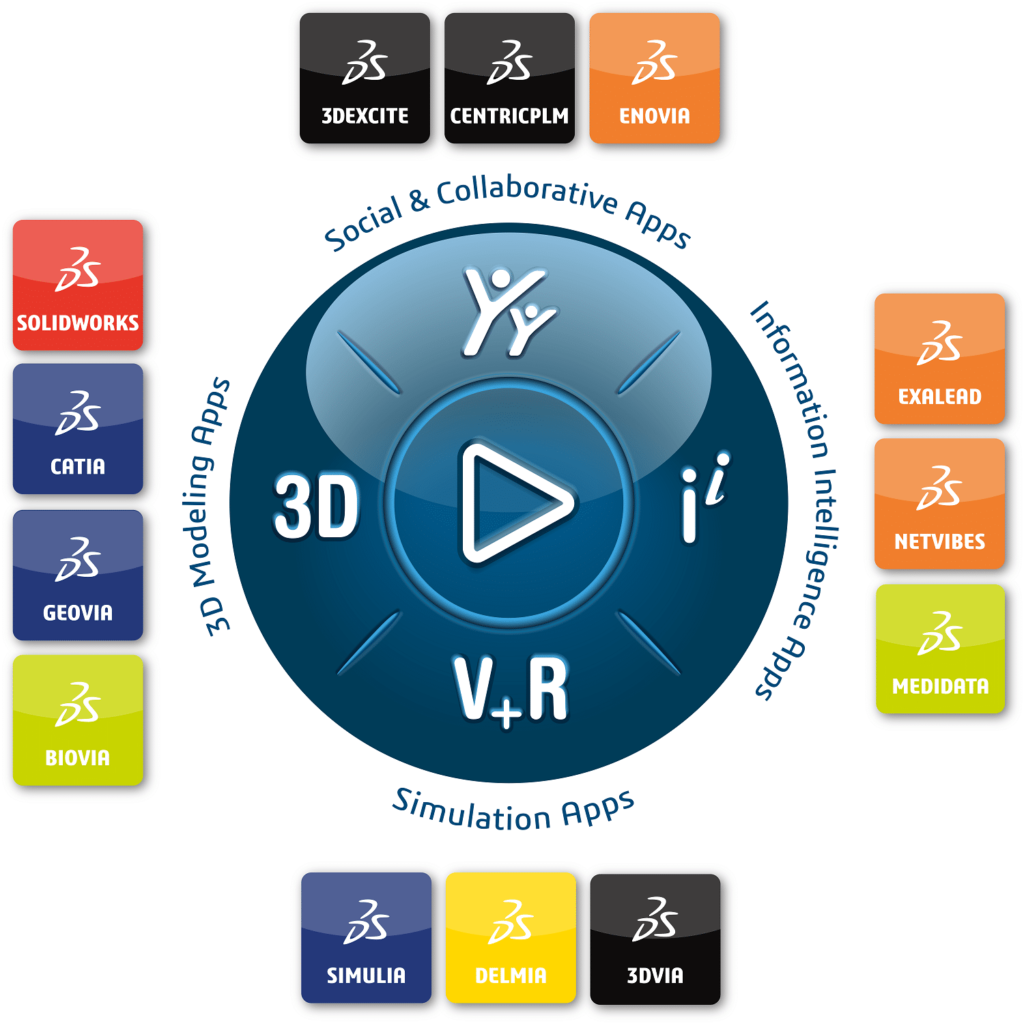 3dexperience Plattform compass