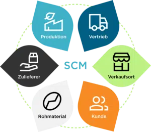 Bereiche Supply Chain Management (SCM)